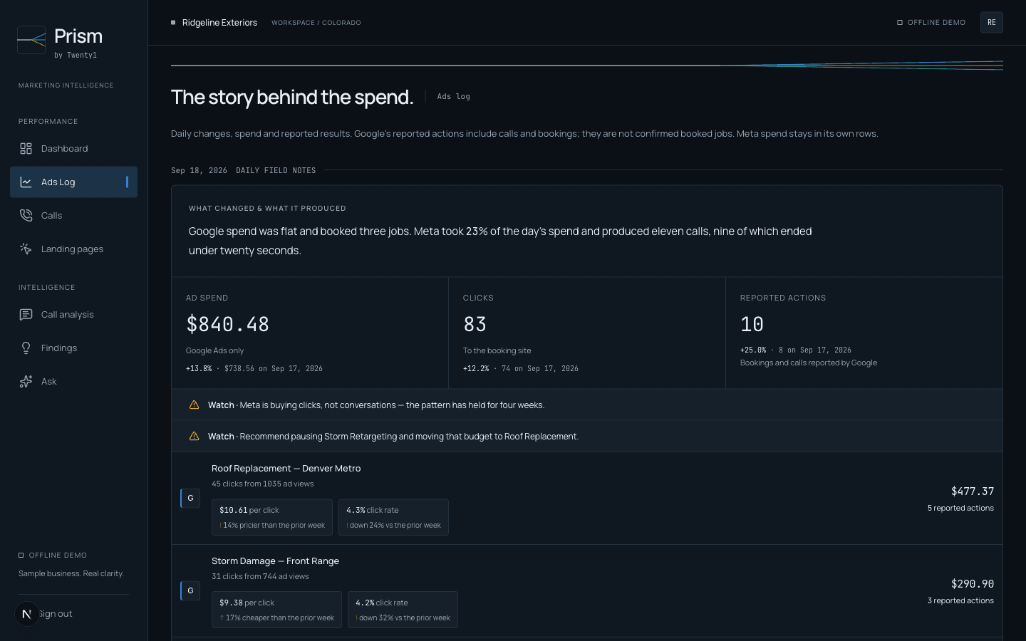 The ad log: a plain-English note on what changed that day, the spend, clicks and reported actions beside it, two flagged items to watch, then each campaign with its cost per click and click rate against the prior week.