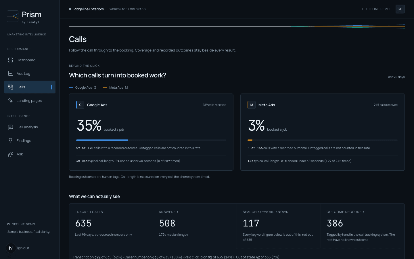 The call quality screen, comparing two channels side by side: Google, 34 percent of calls booked a job, typical call four minutes, none under thirty seconds. Meta, 3 percent booked, typical call twelve seconds, 84 percent under thirty seconds.