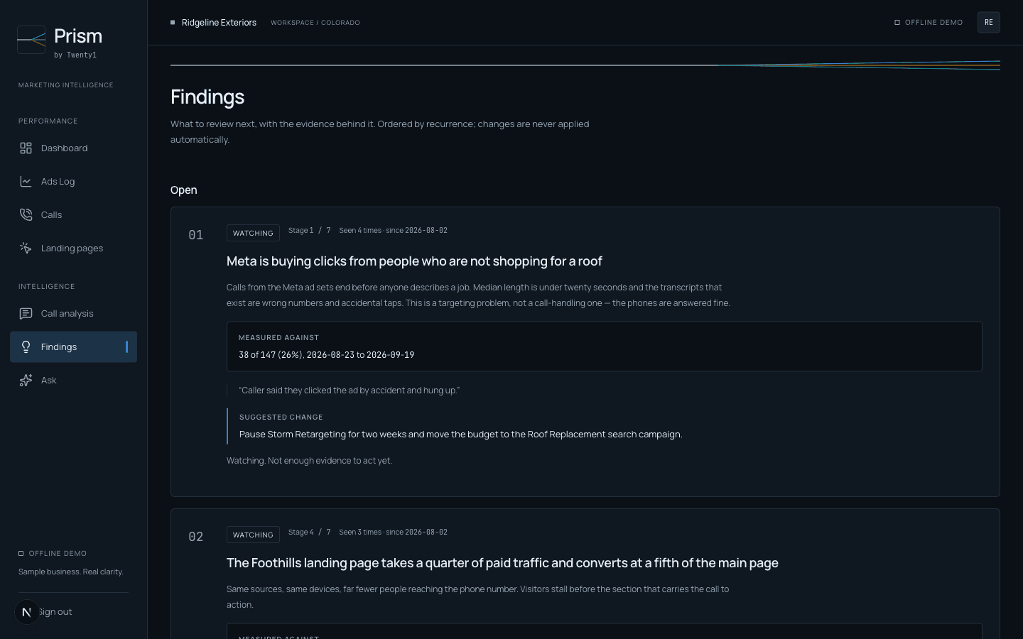 The findings list: numbered items such as “Meta is buying clicks from people who are not shopping for a roof”, each with the evidence it was measured against, a quote from a call, and the change being suggested.