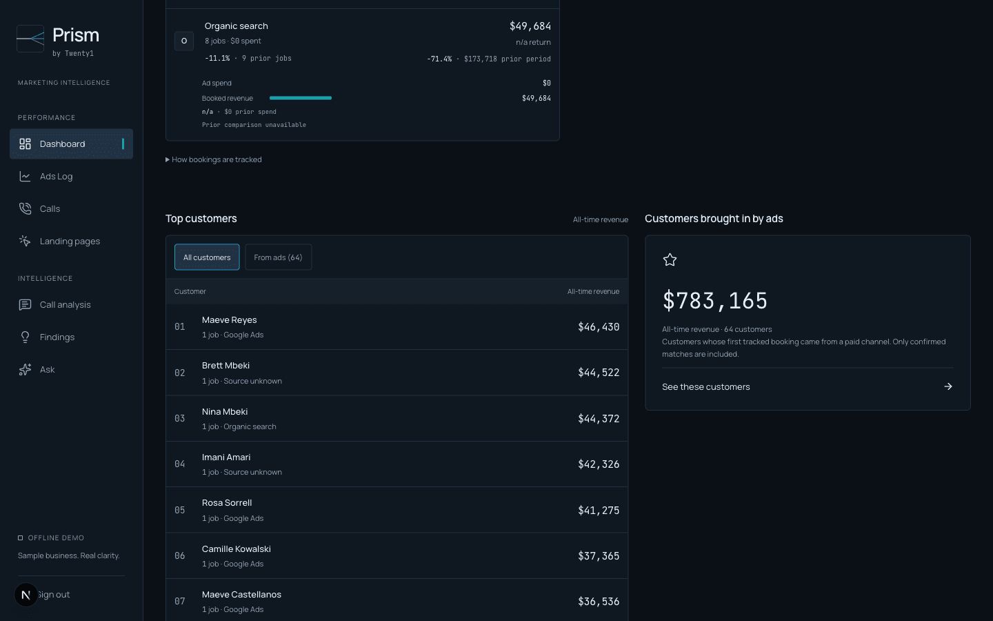 The customer panel: total all-time revenue from customers whose first booking came from a paid ad, beside a ranked list of customers showing the job count and the source that first brought each one in.