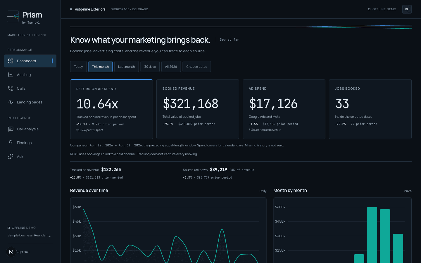 The Prism dashboard: return on ad spend, booked revenue, ad spend and jobs booked across the top, each with the previous period beside it, above a revenue chart and a breakdown of what each source brought back.